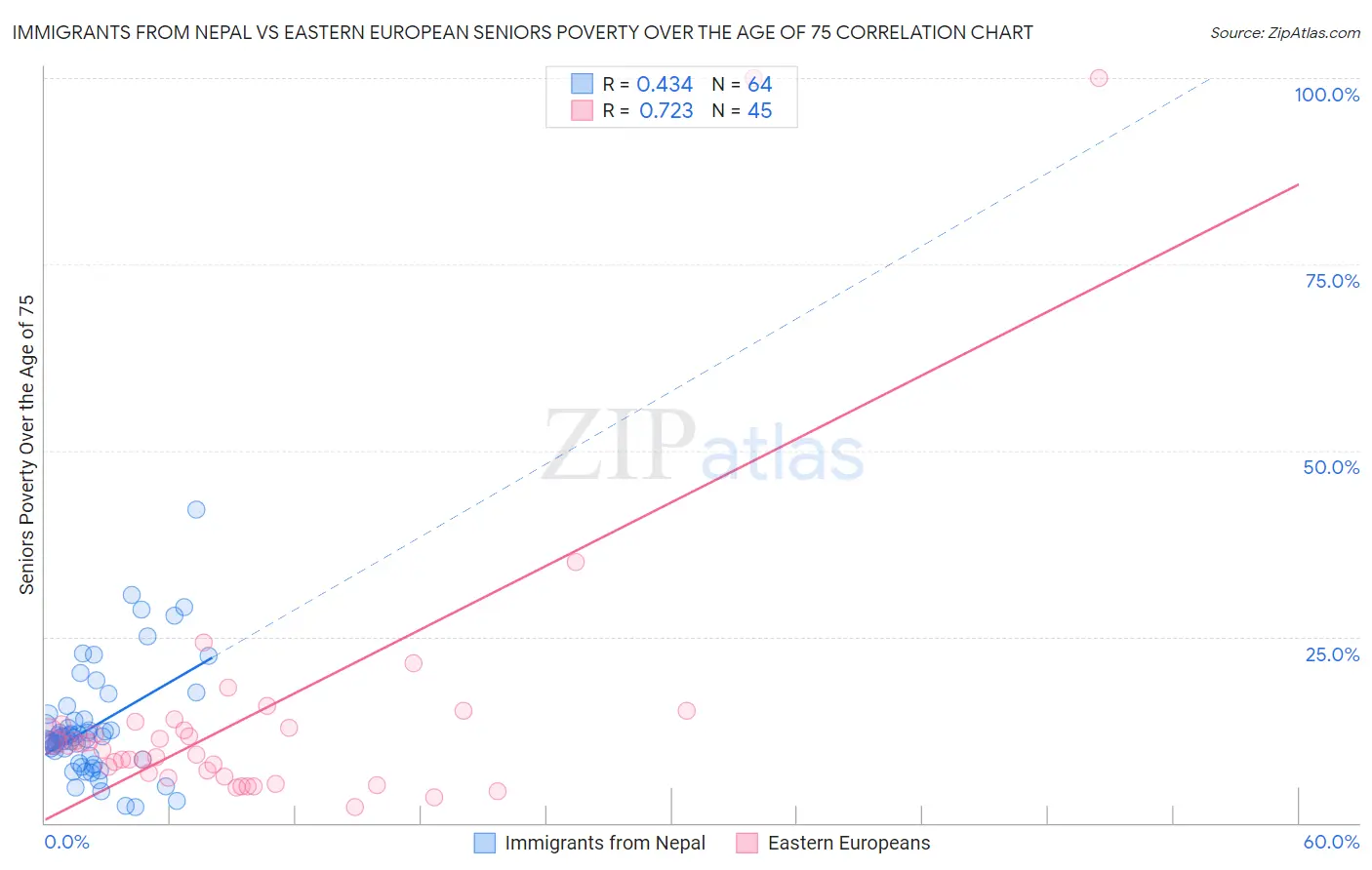 Immigrants from Nepal vs Eastern European Seniors Poverty Over the Age of 75