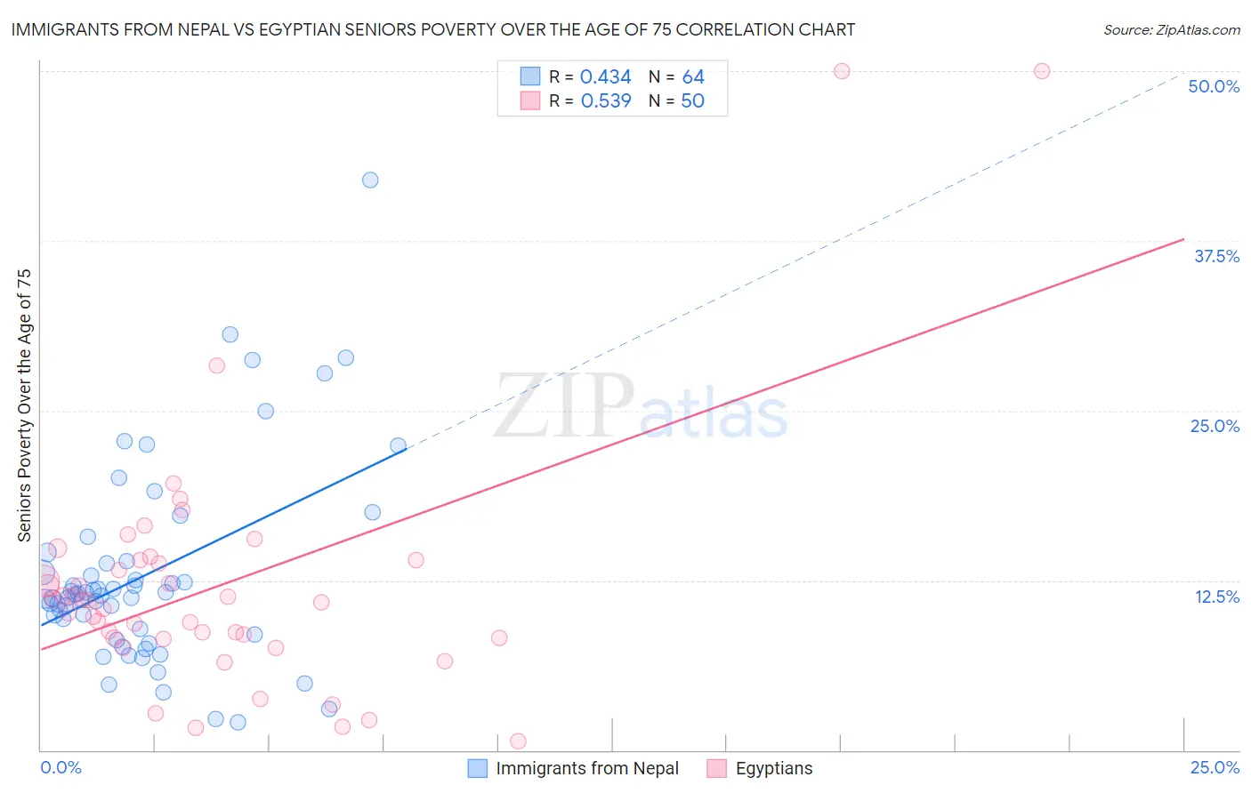 Immigrants from Nepal vs Egyptian Seniors Poverty Over the Age of 75