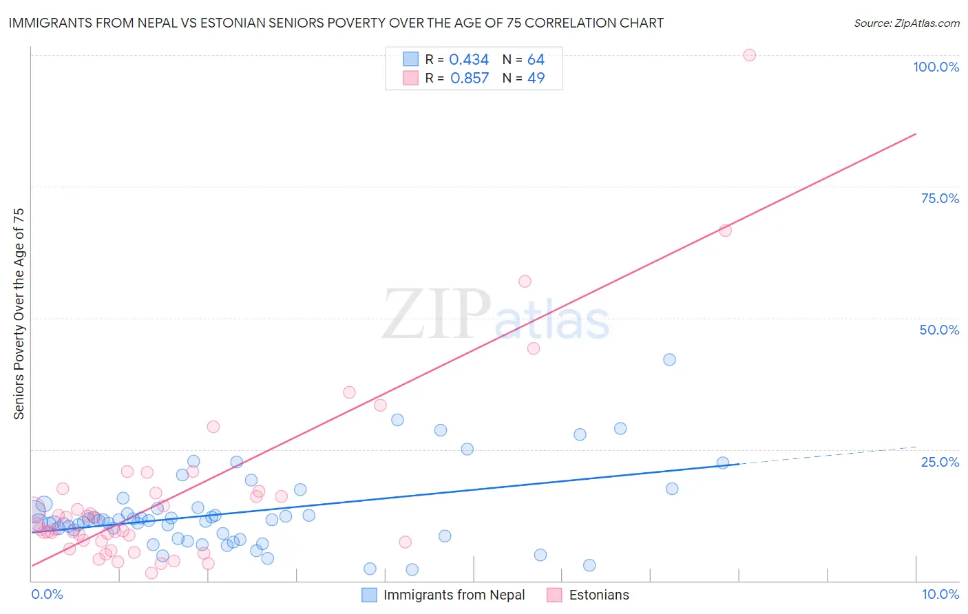 Immigrants from Nepal vs Estonian Seniors Poverty Over the Age of 75