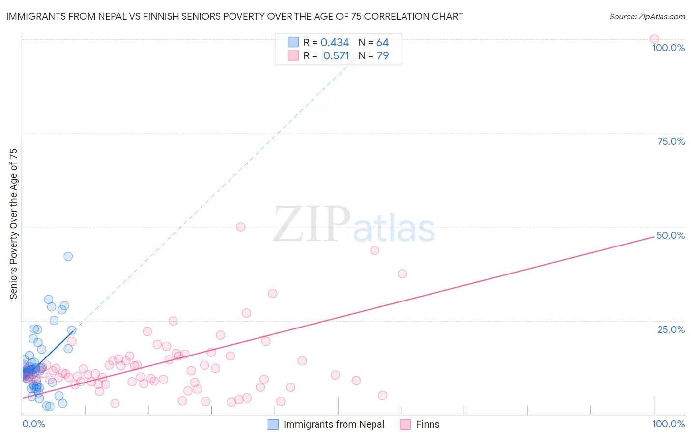 Immigrants from Nepal vs Finnish Seniors Poverty Over the Age of 75