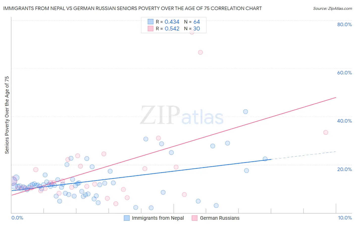 Immigrants from Nepal vs German Russian Seniors Poverty Over the Age of 75
