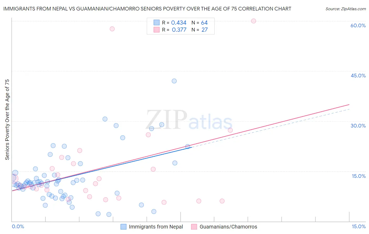 Immigrants from Nepal vs Guamanian/Chamorro Seniors Poverty Over the Age of 75