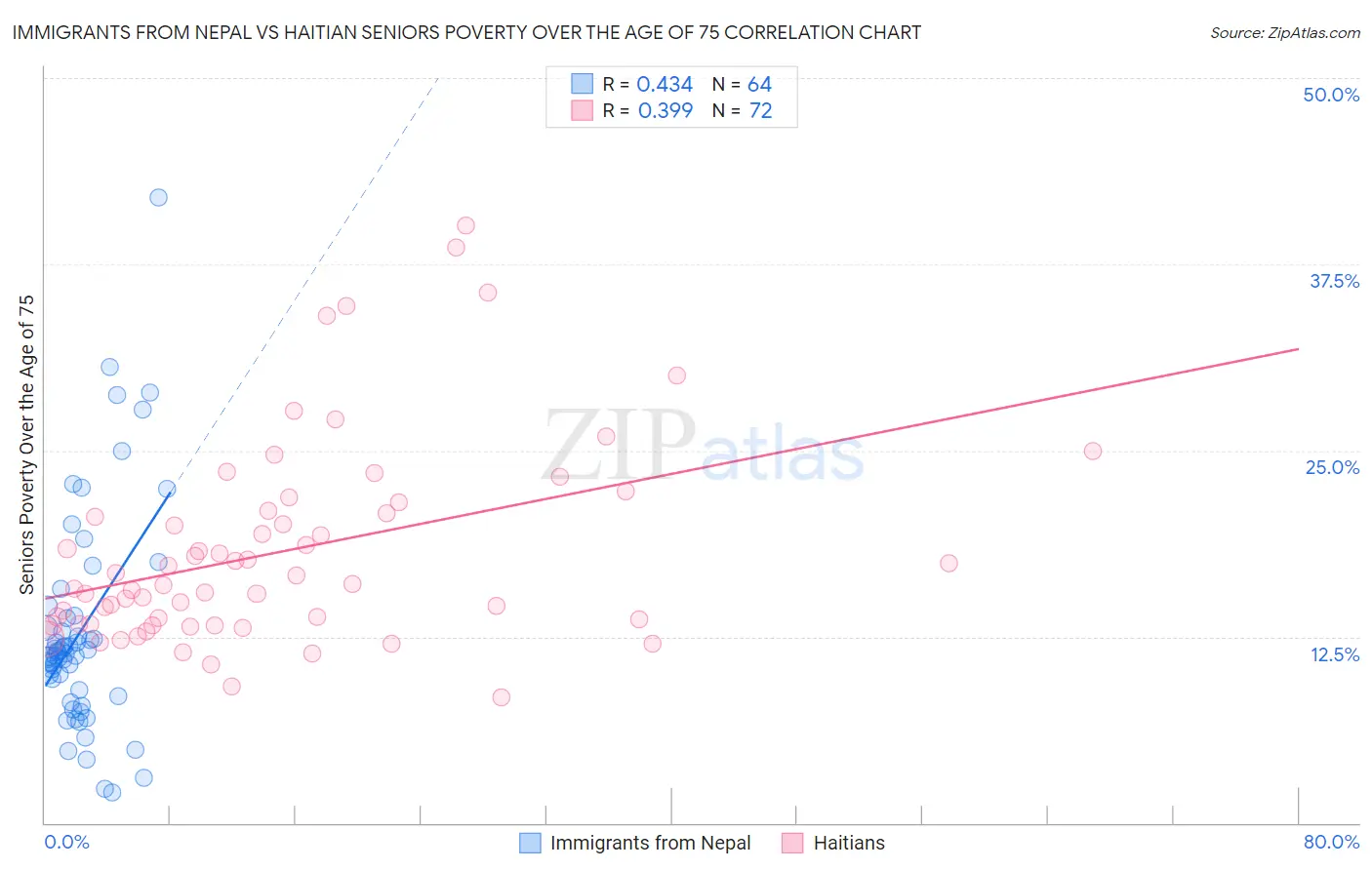 Immigrants from Nepal vs Haitian Seniors Poverty Over the Age of 75