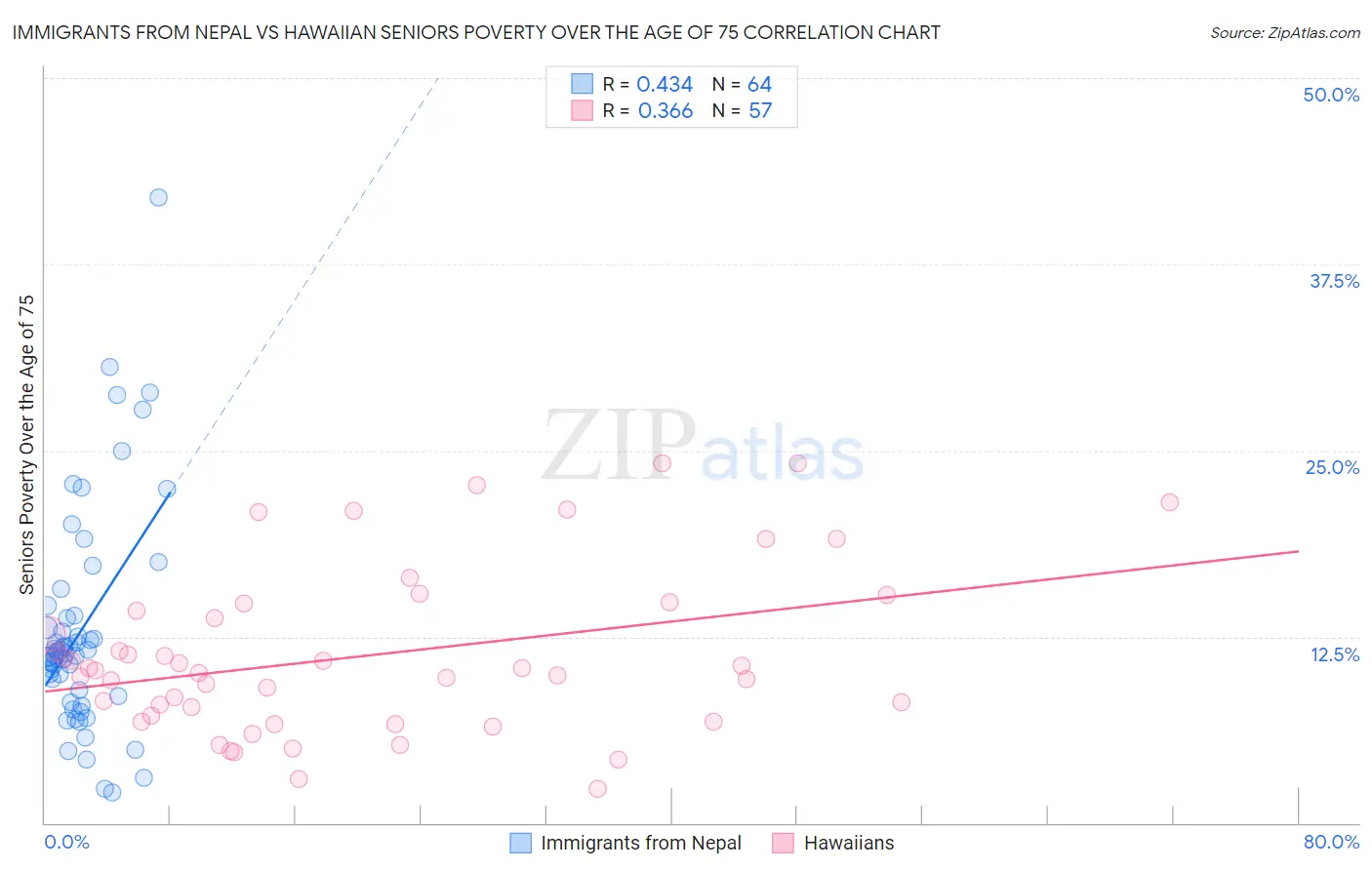 Immigrants from Nepal vs Hawaiian Seniors Poverty Over the Age of 75