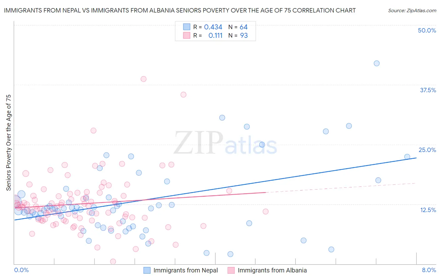 Immigrants from Nepal vs Immigrants from Albania Seniors Poverty Over the Age of 75