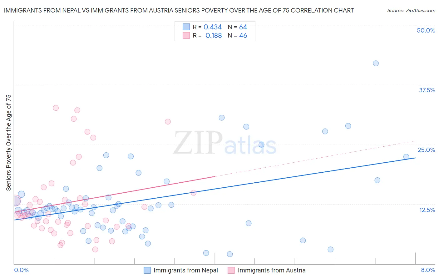 Immigrants from Nepal vs Immigrants from Austria Seniors Poverty Over the Age of 75