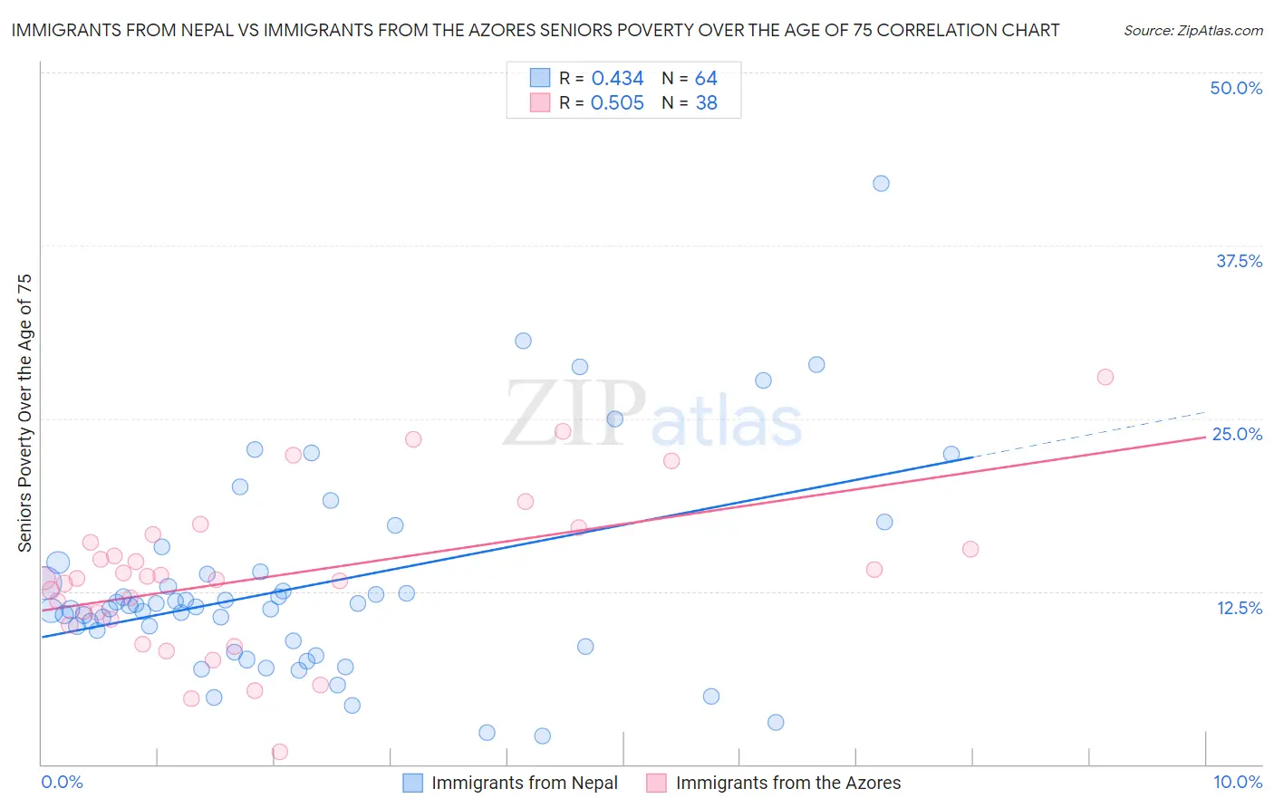 Immigrants from Nepal vs Immigrants from the Azores Seniors Poverty Over the Age of 75