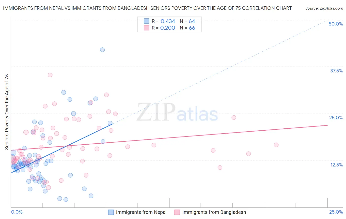 Immigrants from Nepal vs Immigrants from Bangladesh Seniors Poverty Over the Age of 75