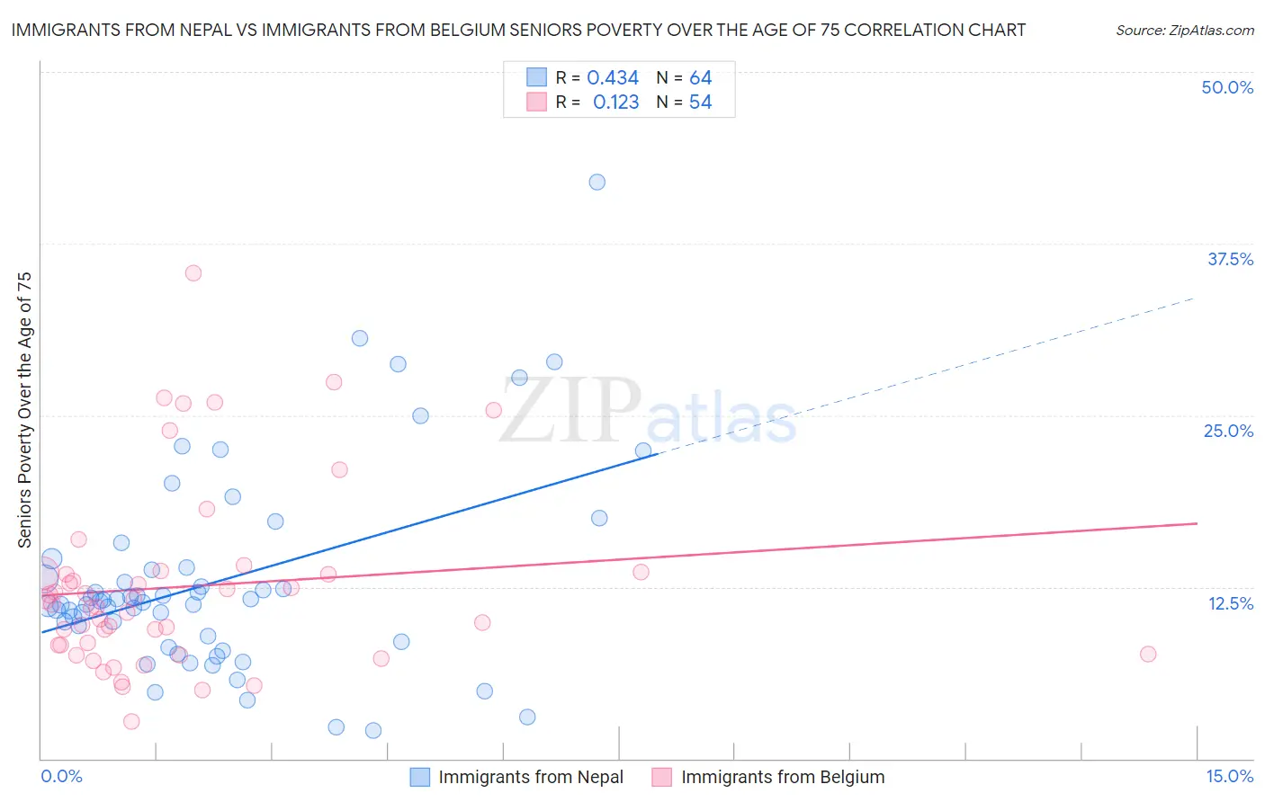 Immigrants from Nepal vs Immigrants from Belgium Seniors Poverty Over the Age of 75
