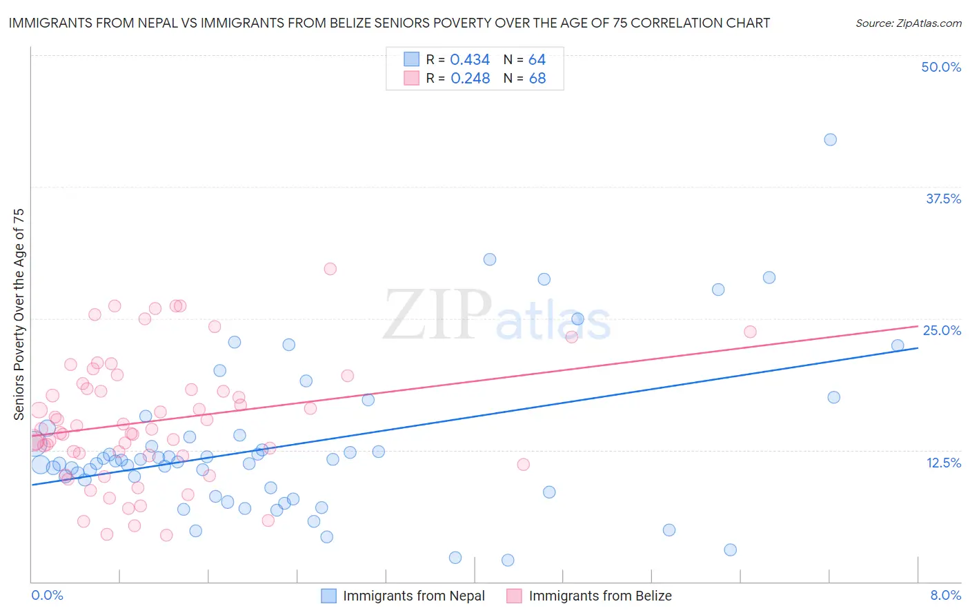 Immigrants from Nepal vs Immigrants from Belize Seniors Poverty Over the Age of 75