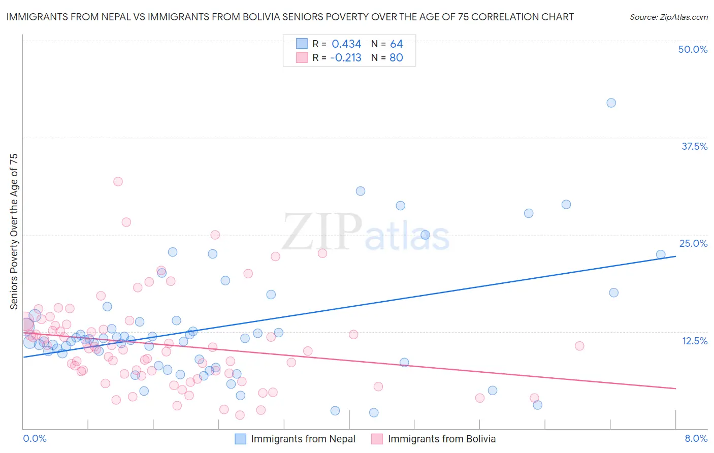 Immigrants from Nepal vs Immigrants from Bolivia Seniors Poverty Over the Age of 75
