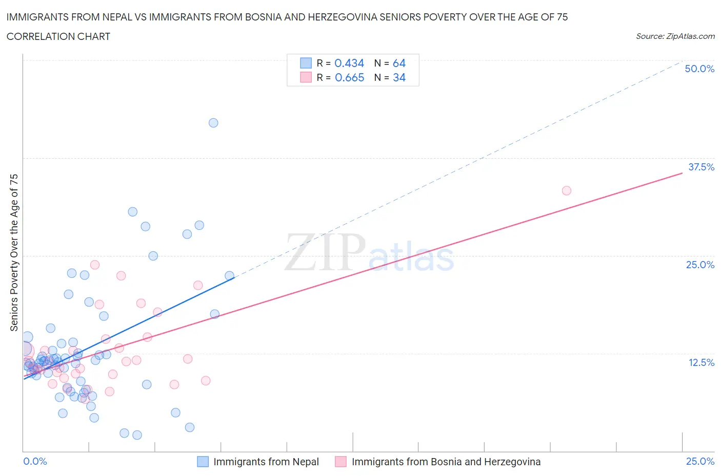 Immigrants from Nepal vs Immigrants from Bosnia and Herzegovina Seniors Poverty Over the Age of 75