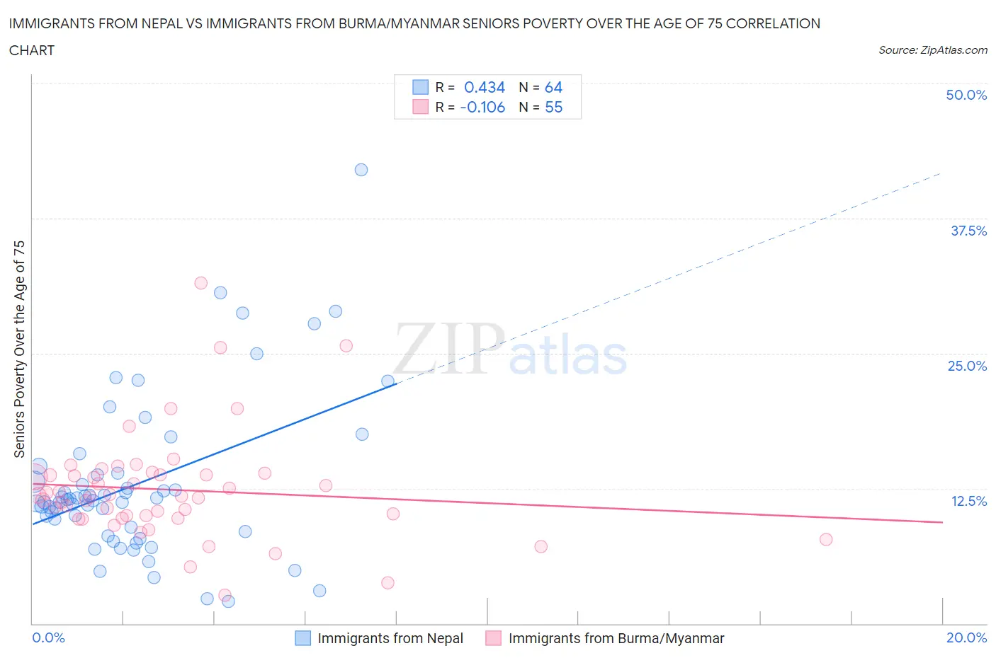 Immigrants from Nepal vs Immigrants from Burma/Myanmar Seniors Poverty Over the Age of 75