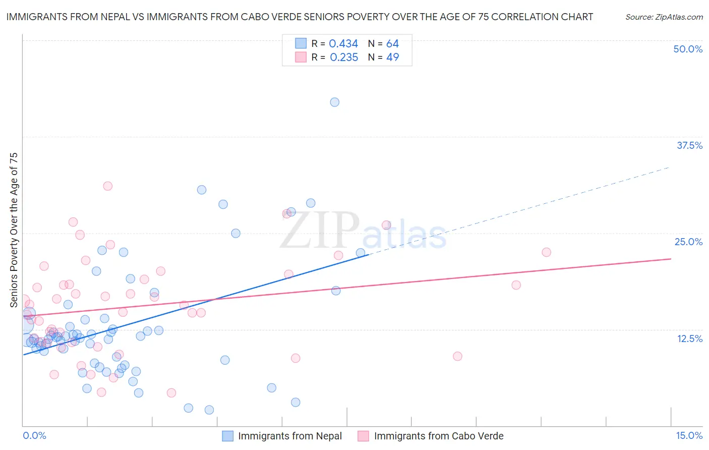 Immigrants from Nepal vs Immigrants from Cabo Verde Seniors Poverty Over the Age of 75