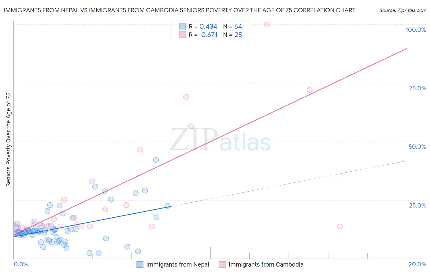 Immigrants from Nepal vs Immigrants from Cambodia Seniors Poverty Over the Age of 75