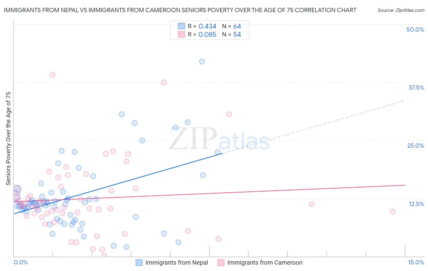 Immigrants from Nepal vs Immigrants from Cameroon Seniors Poverty Over the Age of 75