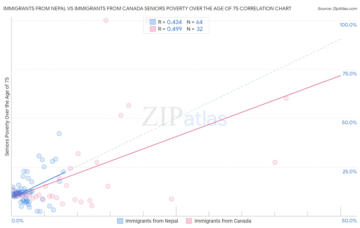 Immigrants from Nepal vs Immigrants from Canada Seniors Poverty Over the Age of 75