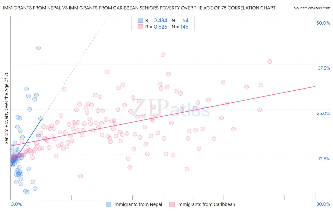 Immigrants from Nepal vs Immigrants from Caribbean Seniors Poverty Over the Age of 75