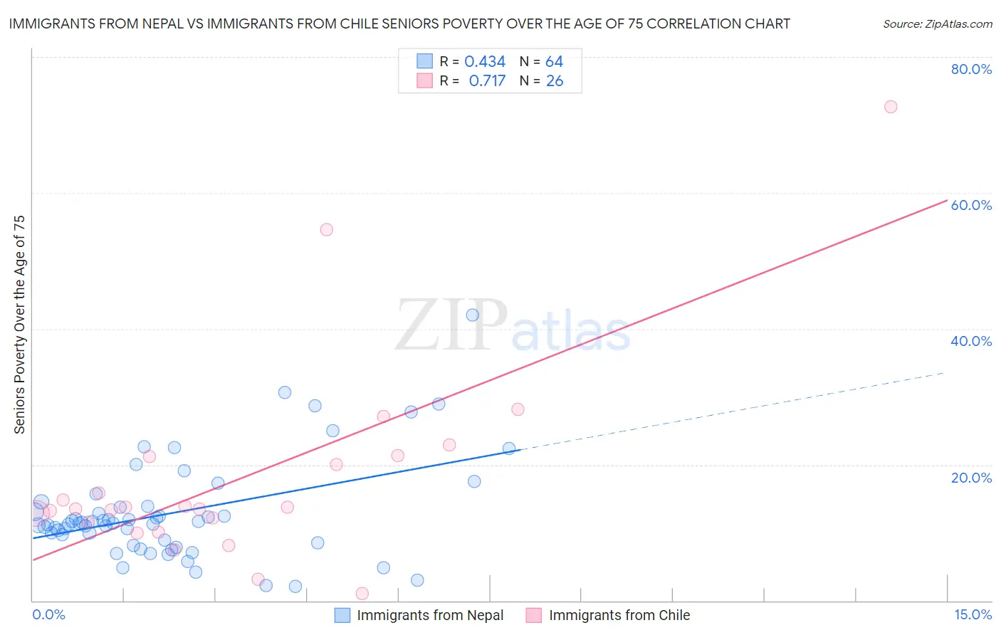 Immigrants from Nepal vs Immigrants from Chile Seniors Poverty Over the Age of 75