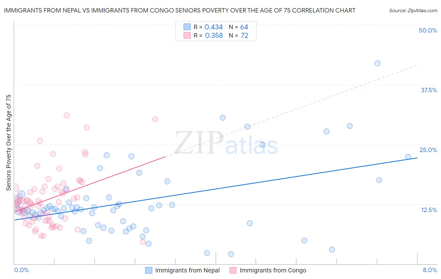 Immigrants from Nepal vs Immigrants from Congo Seniors Poverty Over the Age of 75