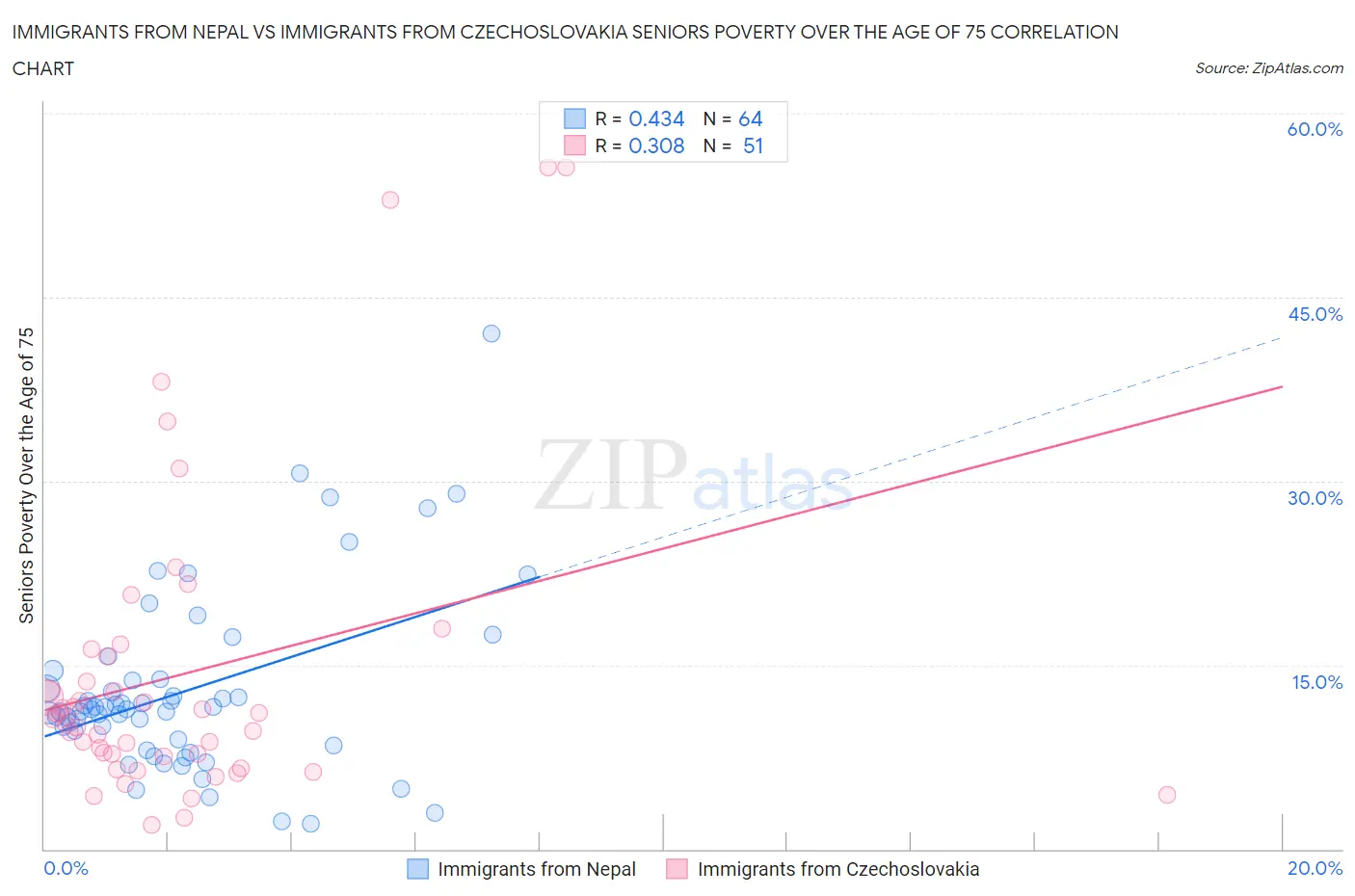 Immigrants from Nepal vs Immigrants from Czechoslovakia Seniors Poverty Over the Age of 75