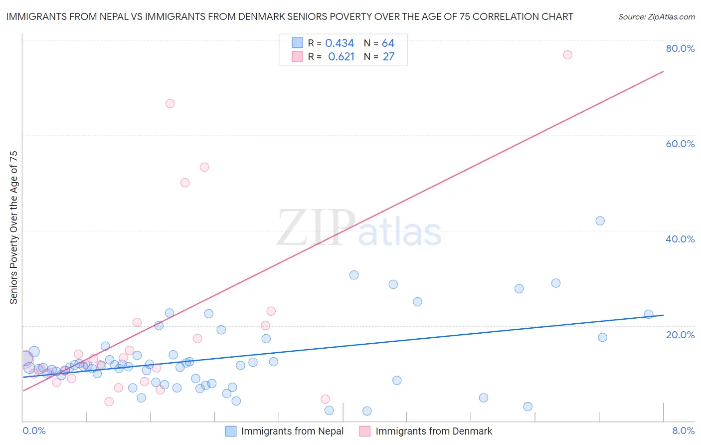 Immigrants from Nepal vs Immigrants from Denmark Seniors Poverty Over the Age of 75