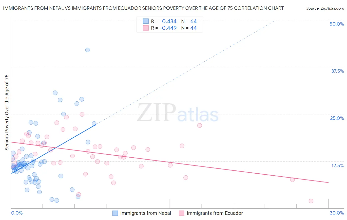 Immigrants from Nepal vs Immigrants from Ecuador Seniors Poverty Over the Age of 75