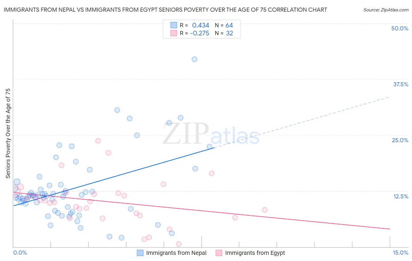 Immigrants from Nepal vs Immigrants from Egypt Seniors Poverty Over the Age of 75