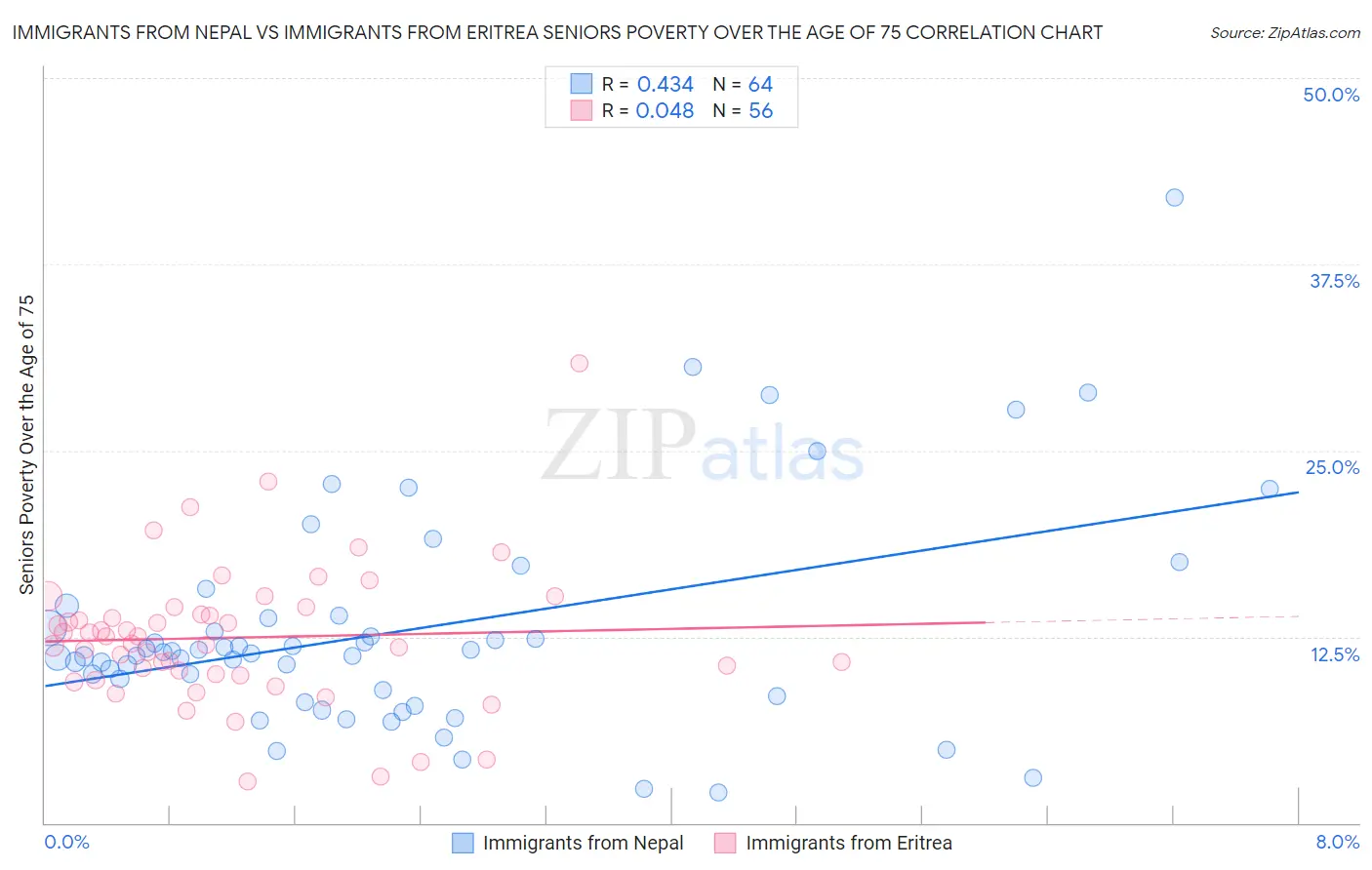 Immigrants from Nepal vs Immigrants from Eritrea Seniors Poverty Over the Age of 75