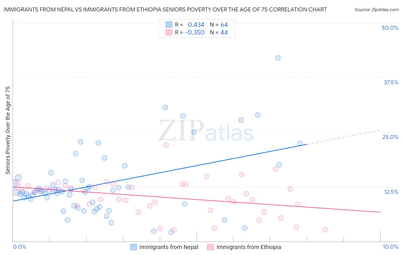 Immigrants from Nepal vs Immigrants from Ethiopia Seniors Poverty Over the Age of 75