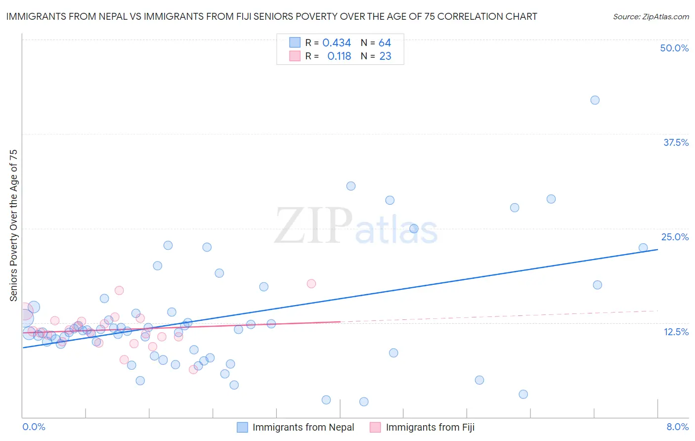 Immigrants from Nepal vs Immigrants from Fiji Seniors Poverty Over the Age of 75