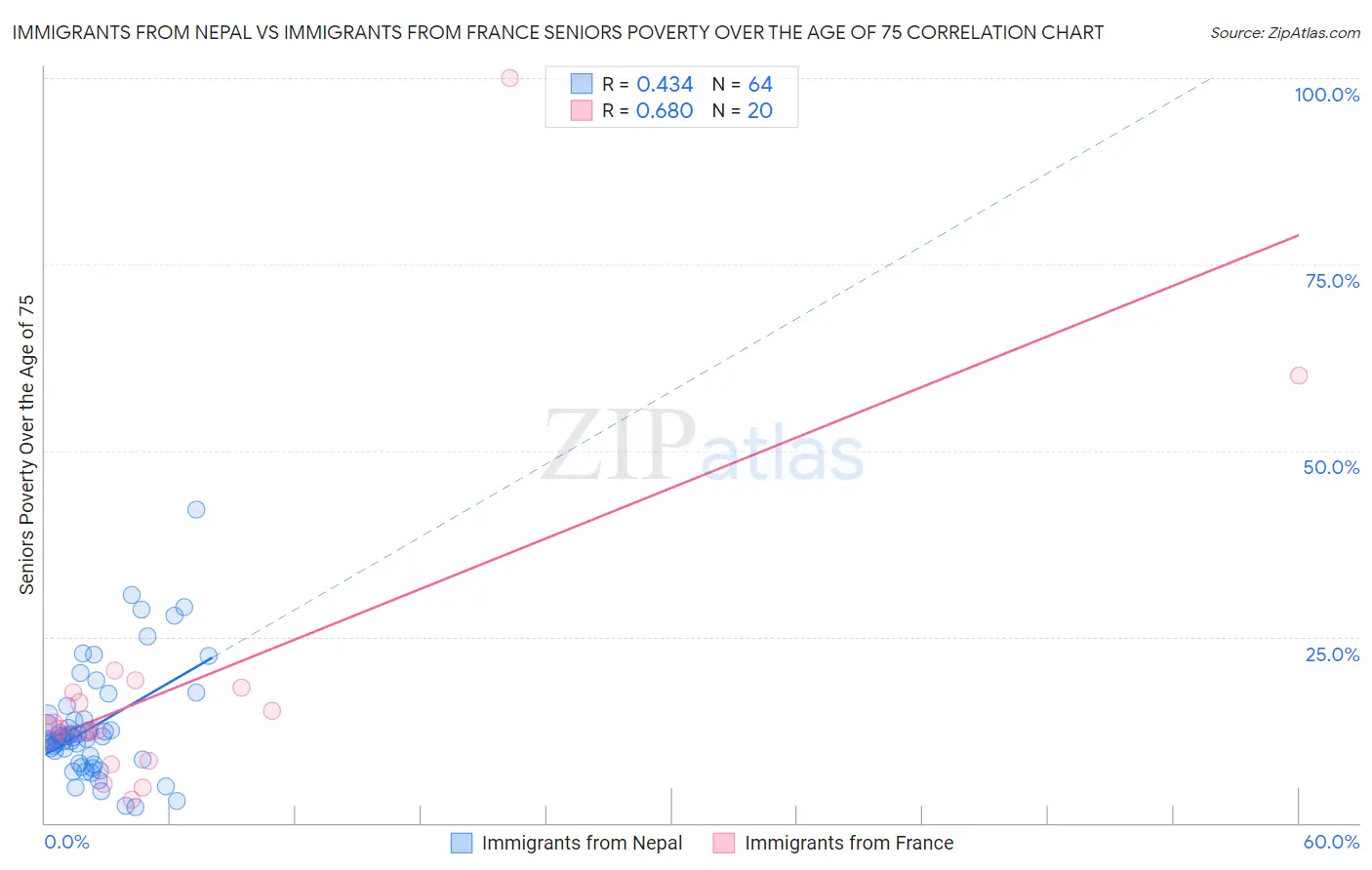 Immigrants from Nepal vs Immigrants from France Seniors Poverty Over the Age of 75