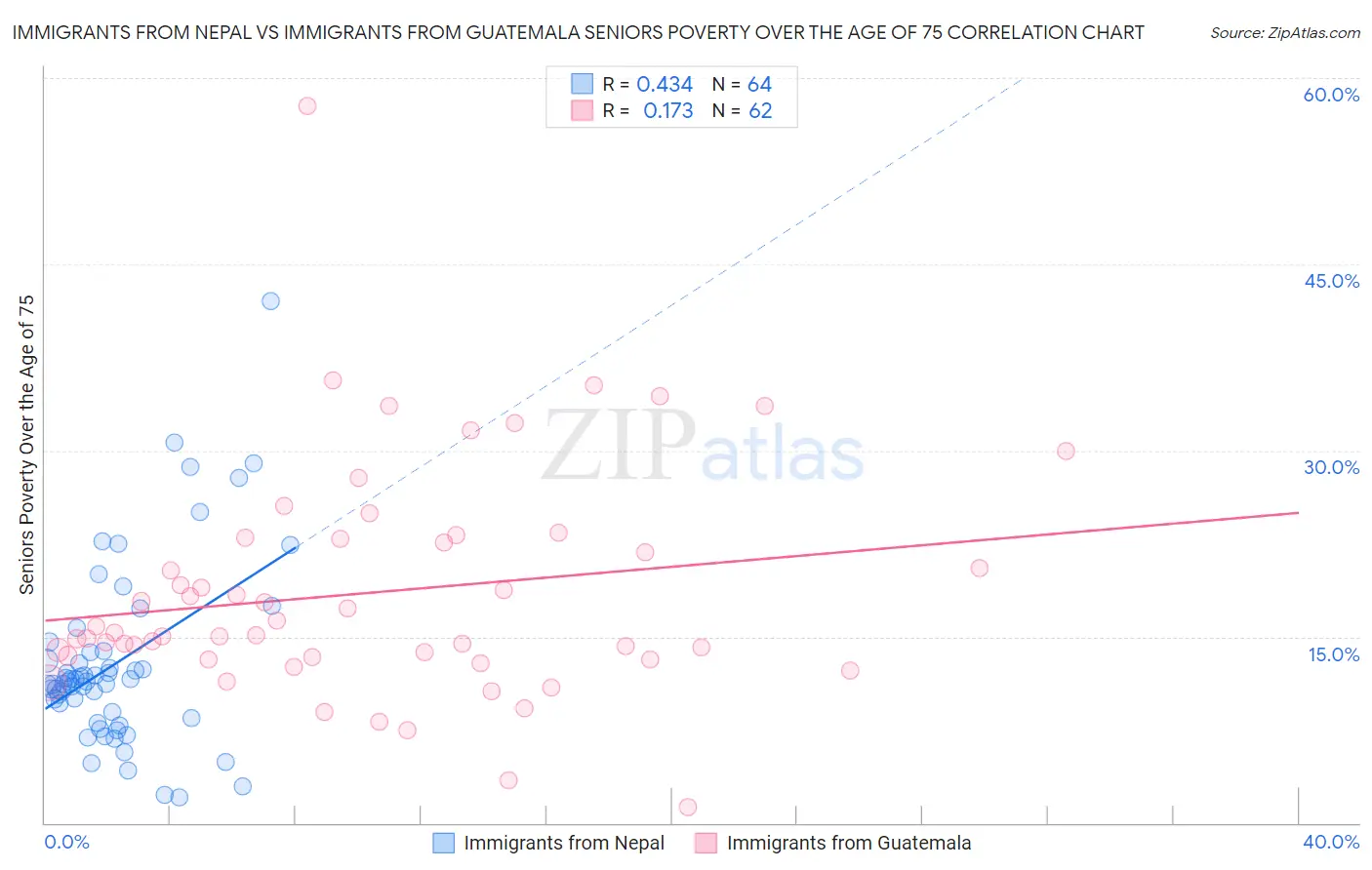 Immigrants from Nepal vs Immigrants from Guatemala Seniors Poverty Over the Age of 75