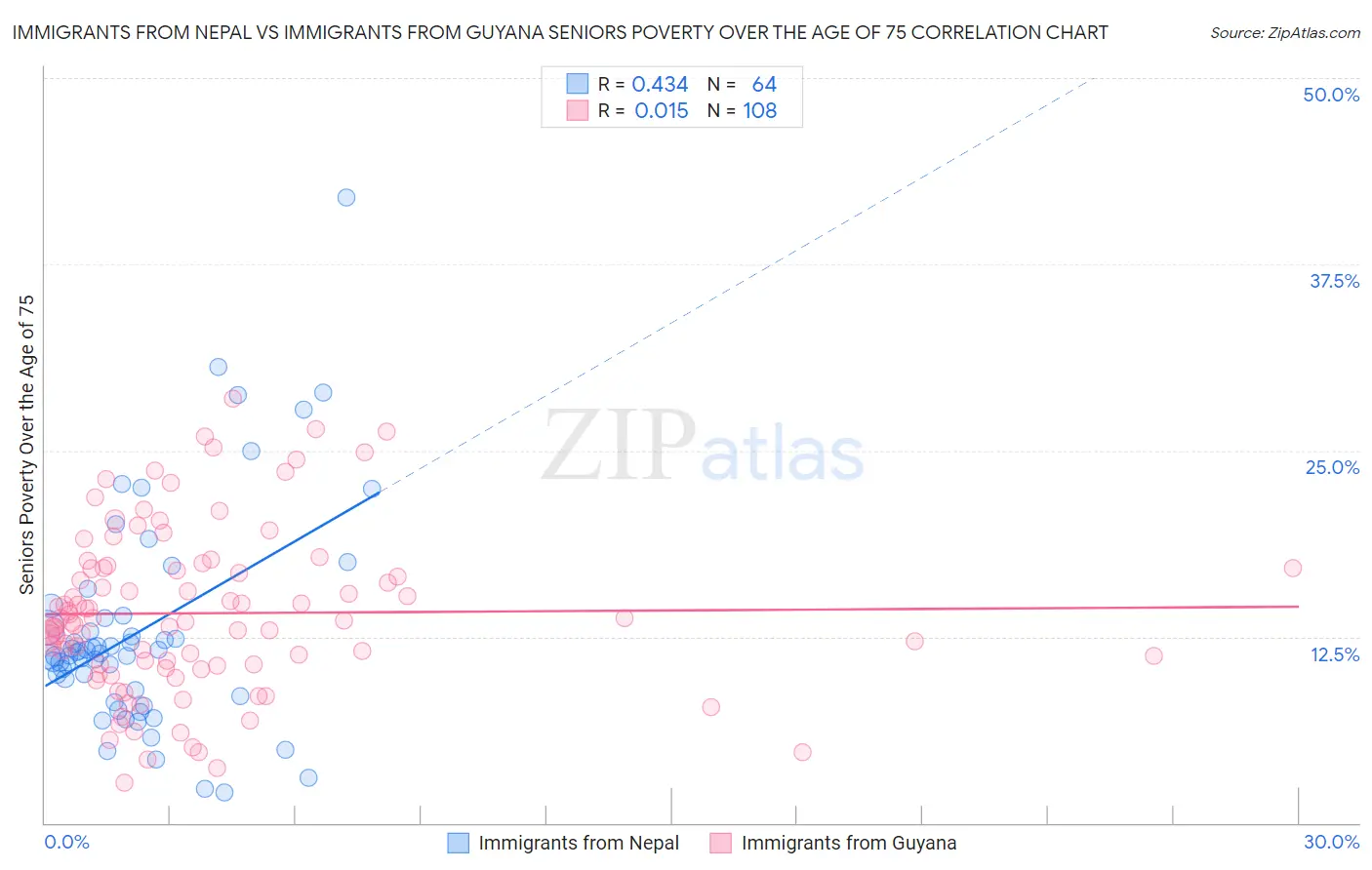 Immigrants from Nepal vs Immigrants from Guyana Seniors Poverty Over the Age of 75