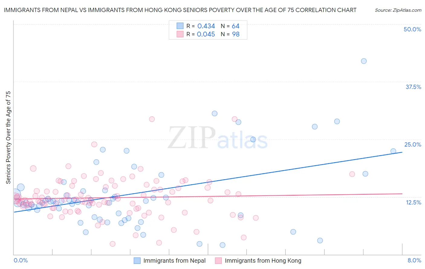 Immigrants from Nepal vs Immigrants from Hong Kong Seniors Poverty Over the Age of 75