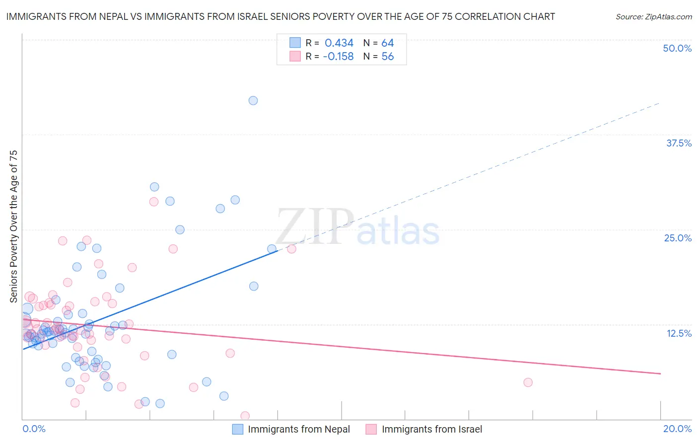 Immigrants from Nepal vs Immigrants from Israel Seniors Poverty Over the Age of 75