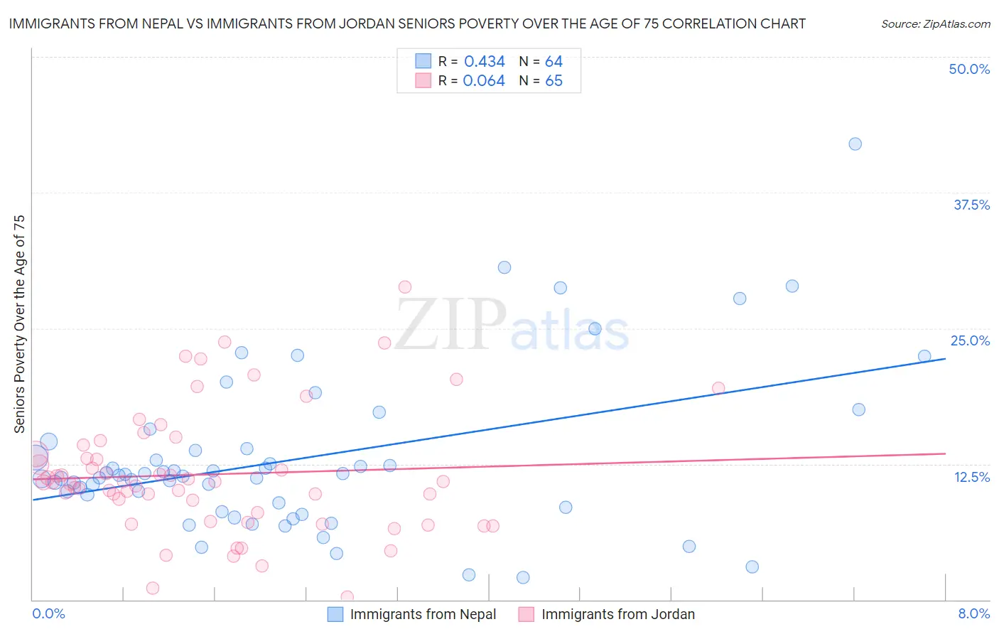 Immigrants from Nepal vs Immigrants from Jordan Seniors Poverty Over the Age of 75