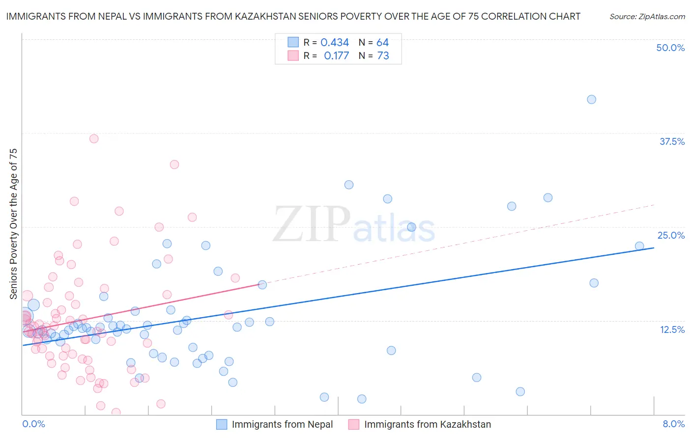 Immigrants from Nepal vs Immigrants from Kazakhstan Seniors Poverty Over the Age of 75
