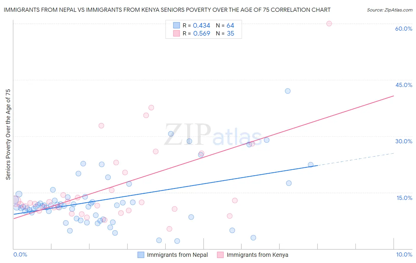 Immigrants from Nepal vs Immigrants from Kenya Seniors Poverty Over the Age of 75