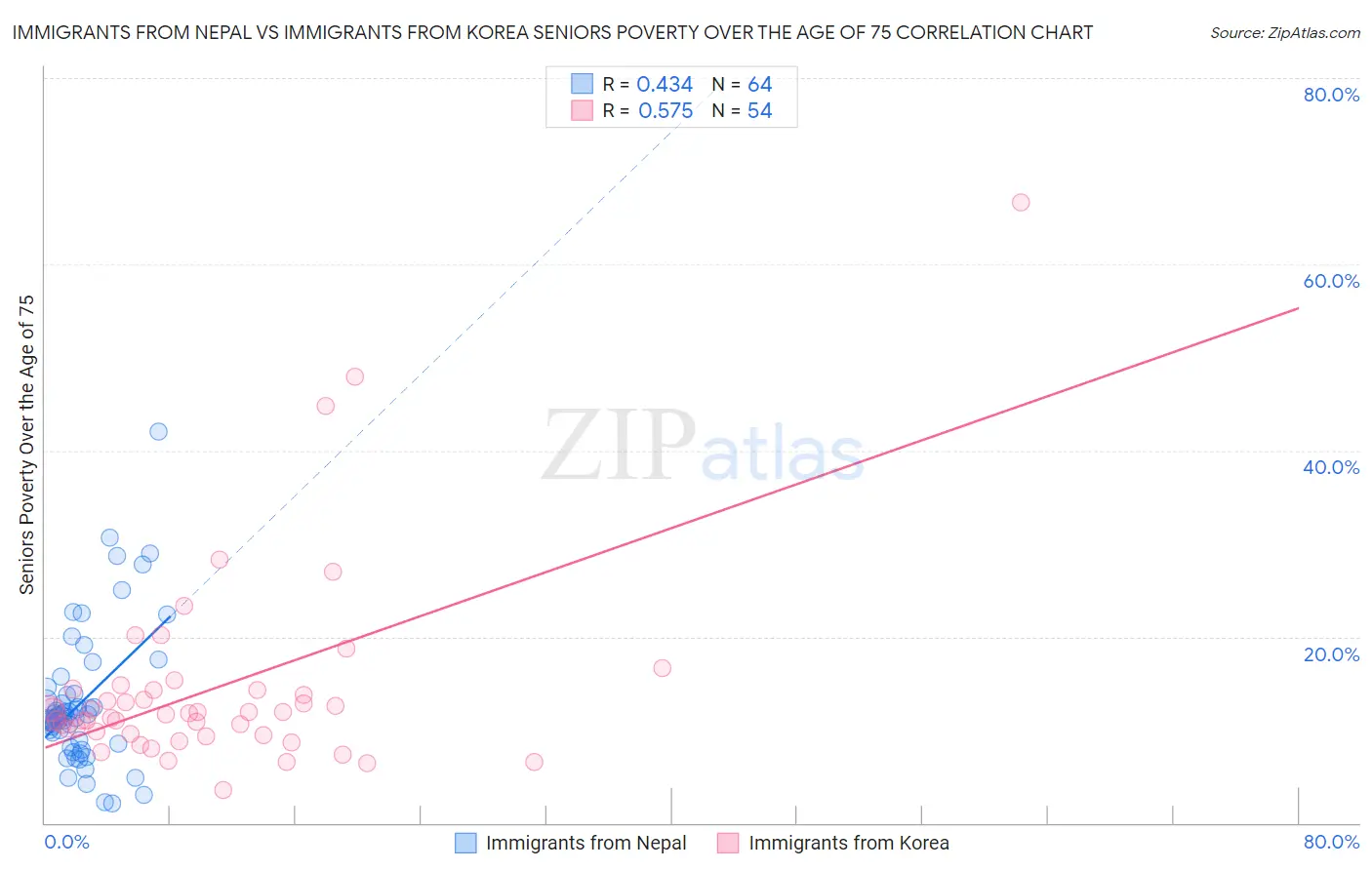 Immigrants from Nepal vs Immigrants from Korea Seniors Poverty Over the Age of 75