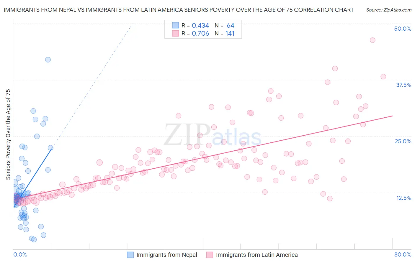 Immigrants from Nepal vs Immigrants from Latin America Seniors Poverty Over the Age of 75