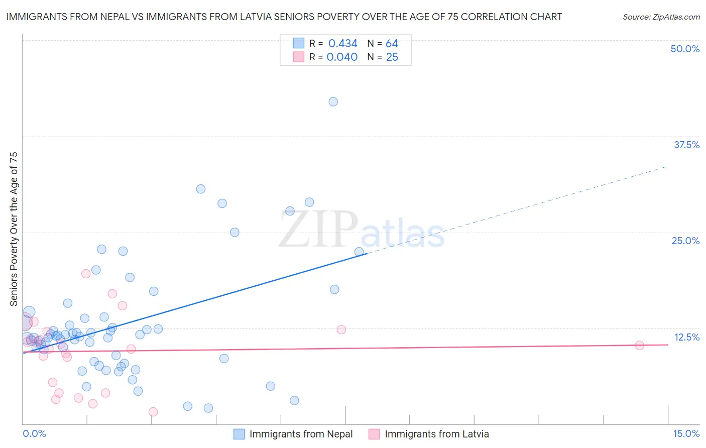 Immigrants from Nepal vs Immigrants from Latvia Seniors Poverty Over the Age of 75