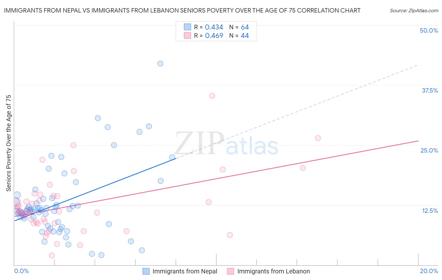 Immigrants from Nepal vs Immigrants from Lebanon Seniors Poverty Over the Age of 75