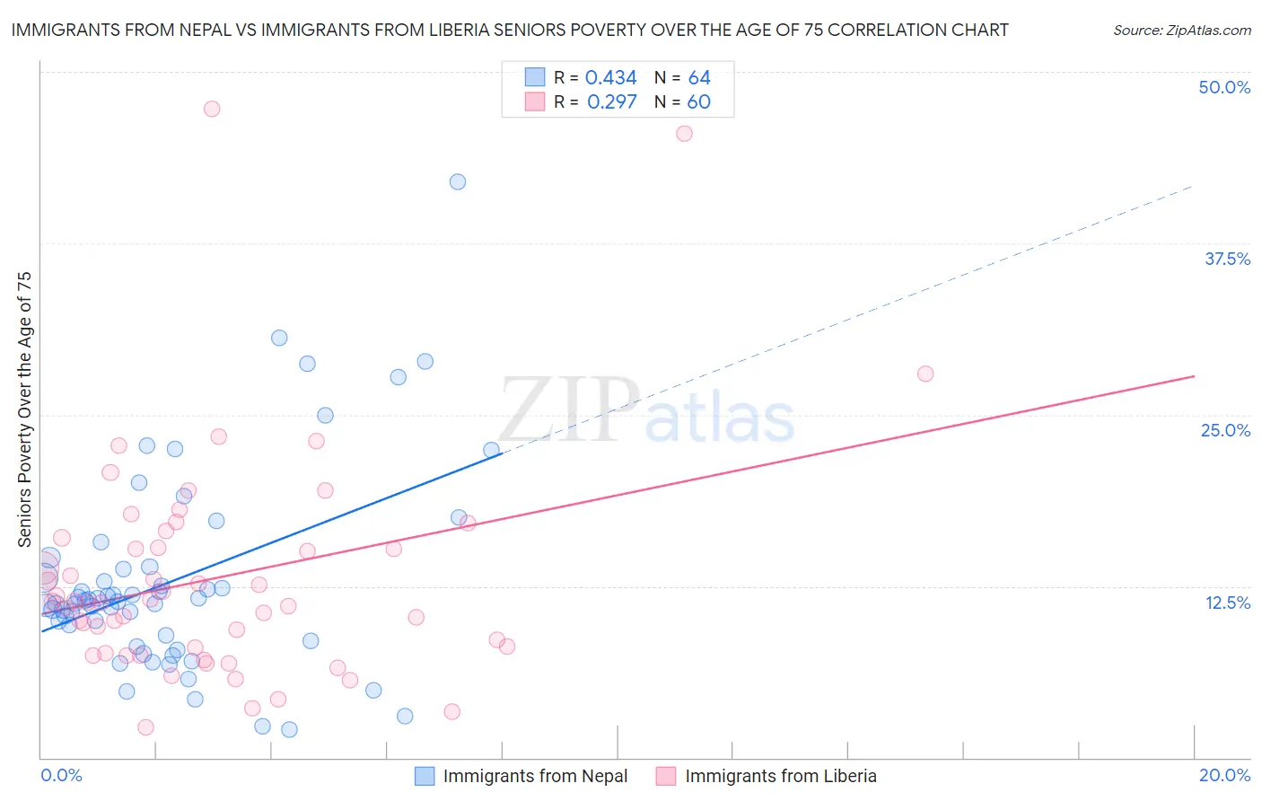 Immigrants from Nepal vs Immigrants from Liberia Seniors Poverty Over the Age of 75