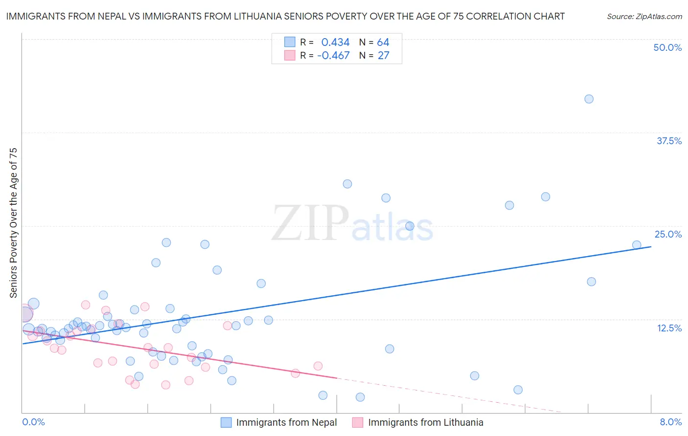 Immigrants from Nepal vs Immigrants from Lithuania Seniors Poverty Over the Age of 75