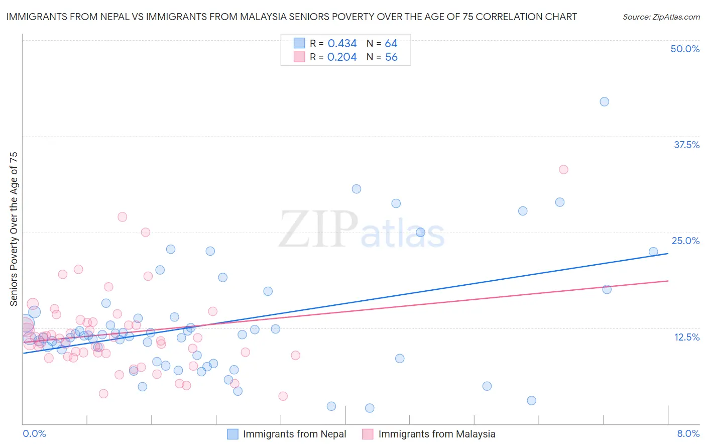 Immigrants from Nepal vs Immigrants from Malaysia Seniors Poverty Over the Age of 75
