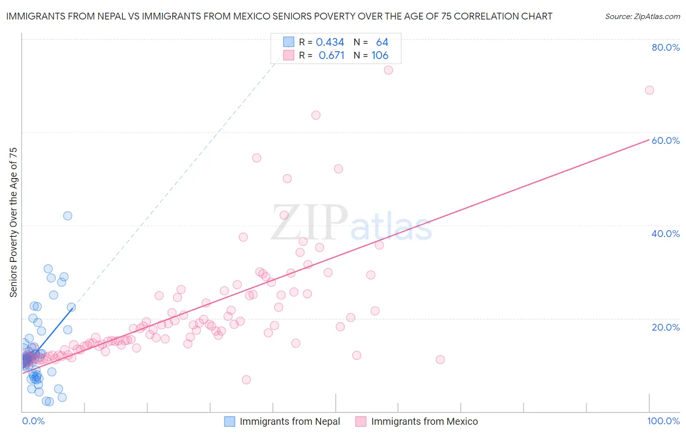 Immigrants from Nepal vs Immigrants from Mexico Seniors Poverty Over the Age of 75