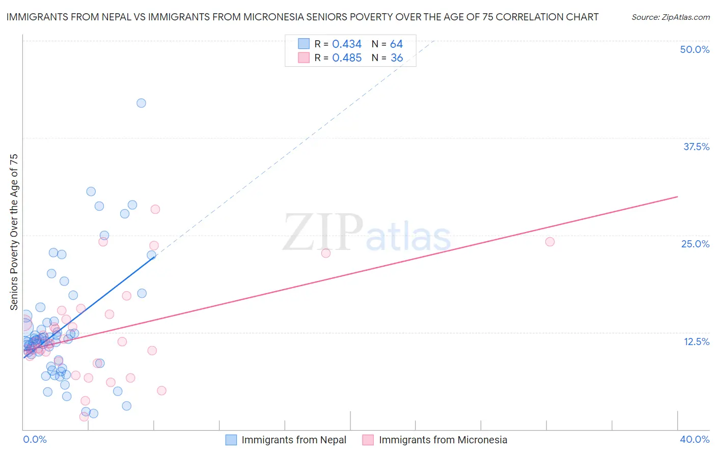 Immigrants from Nepal vs Immigrants from Micronesia Seniors Poverty Over the Age of 75
