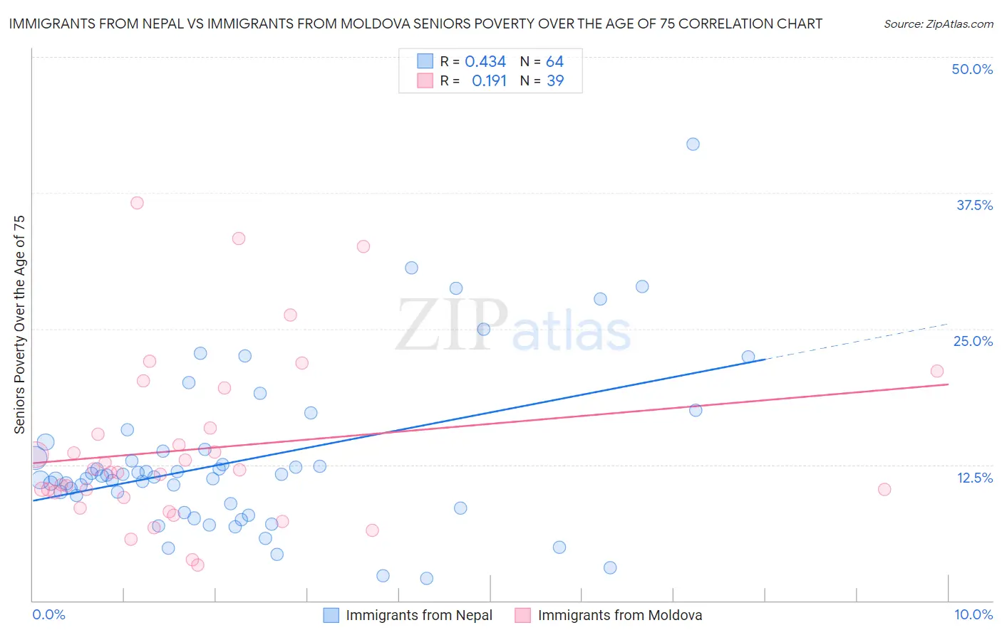 Immigrants from Nepal vs Immigrants from Moldova Seniors Poverty Over the Age of 75