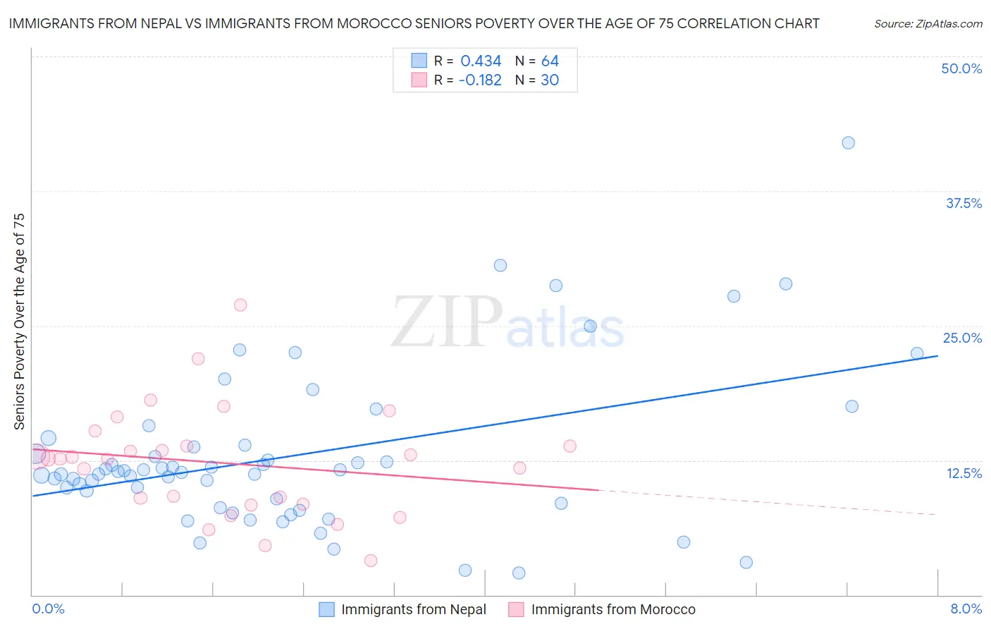 Immigrants from Nepal vs Immigrants from Morocco Seniors Poverty Over the Age of 75